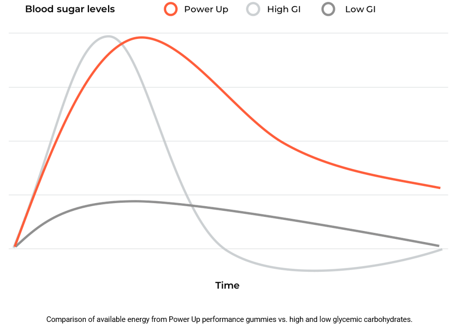 power up blood sugar levels