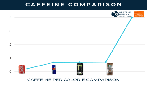 caffeine comparison