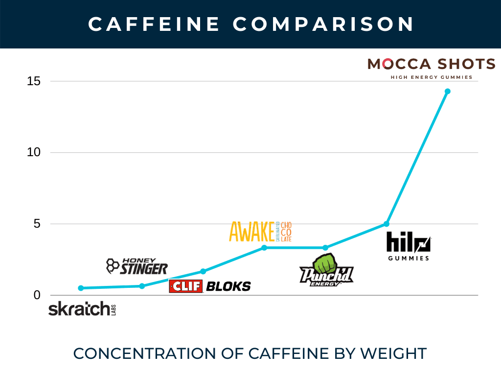 caffeine comparison chart